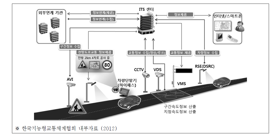 첨단교통관리시스템(ATMS) 개념도