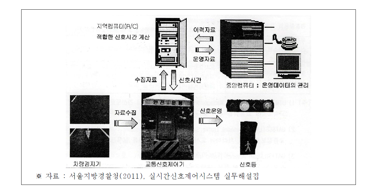 실시간신호제어시스템 개념도