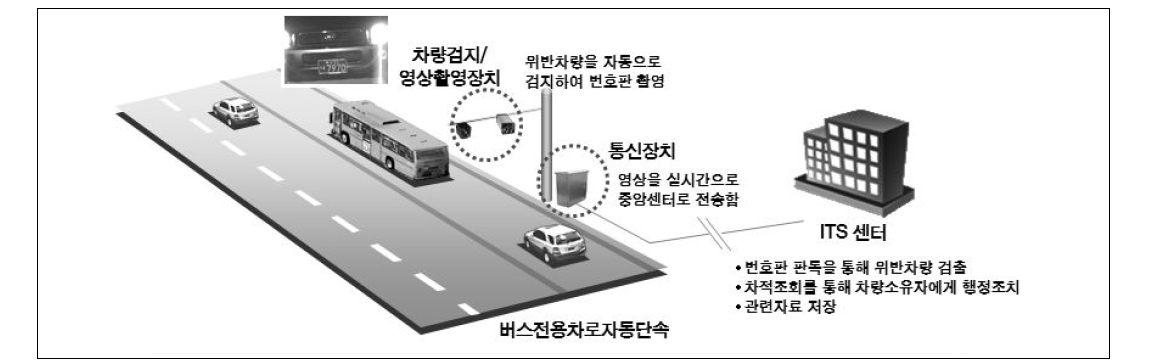 자동단속시스템 개념도