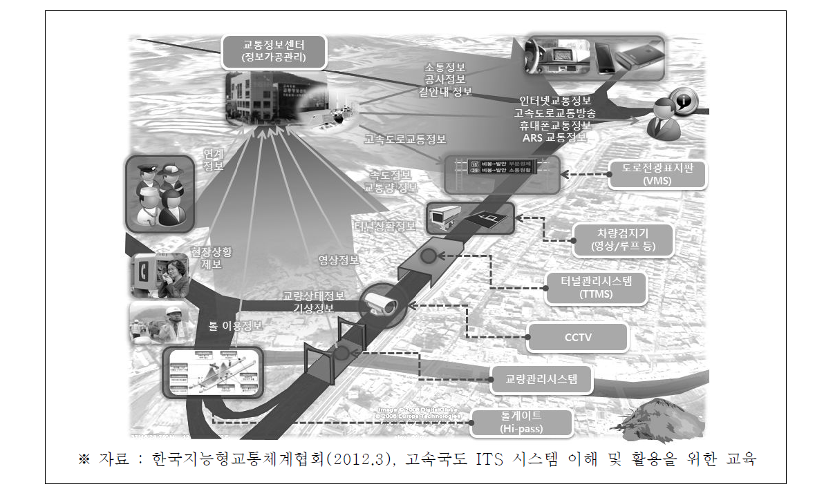 고속도로 교통관리시스템 개념도