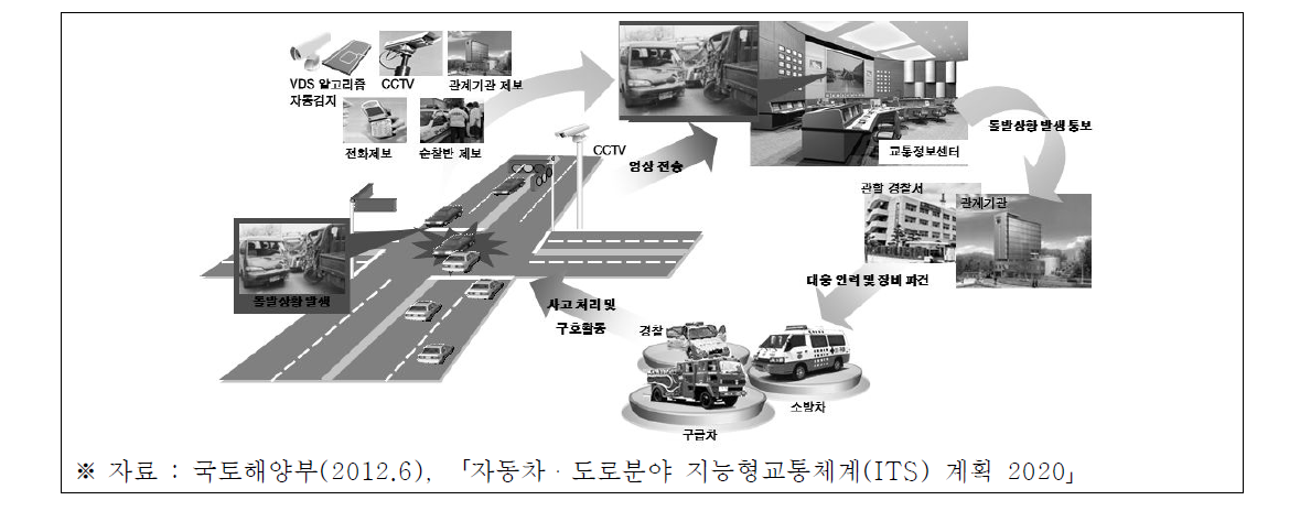 돌발상황관리시스템 개념도