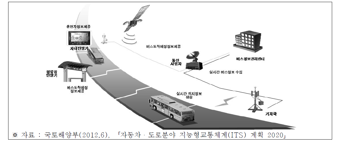 버스정보시스템 개념도