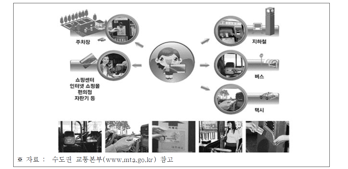 대중교통수단 및 교통시설요금 전자지불