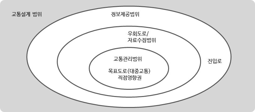 교통설계의 공간적 범위