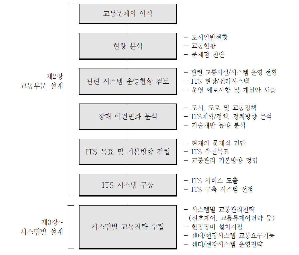 교통부문 설계 절차