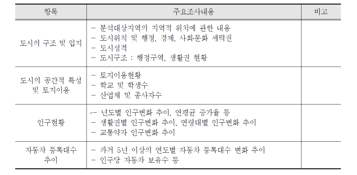 도시일반현황 조사항목