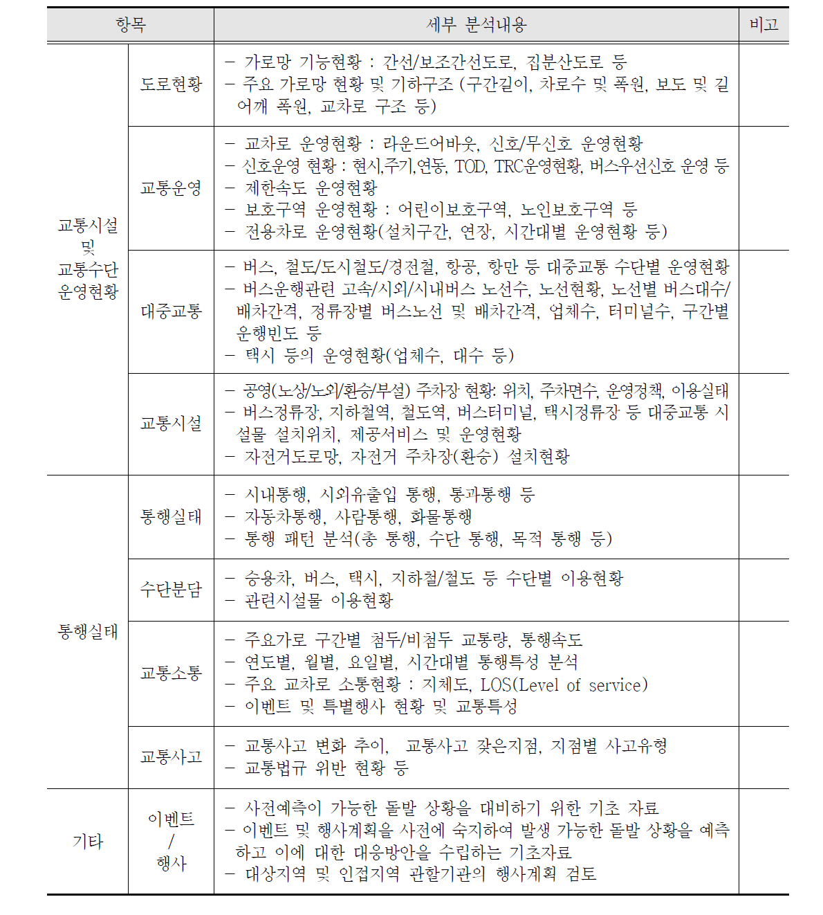 교통현황 분석을 위한 조사항목