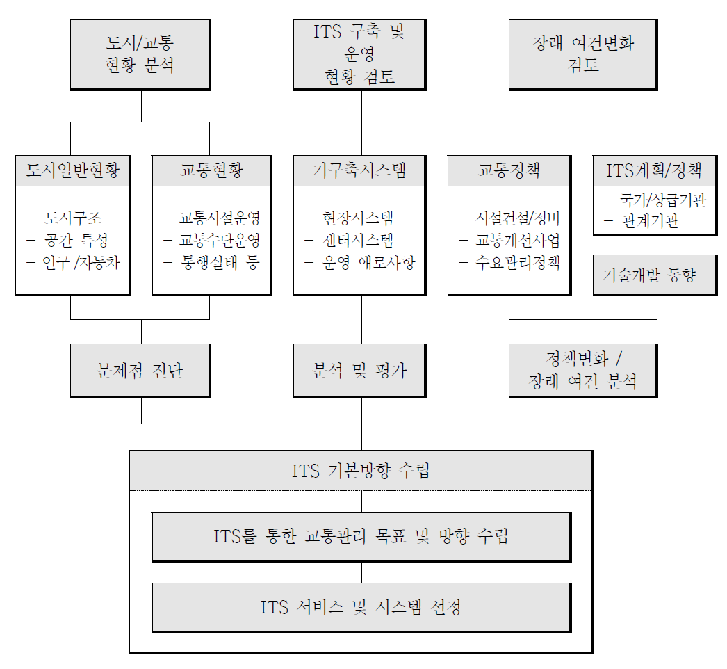 ITS 기본방향 수립절차