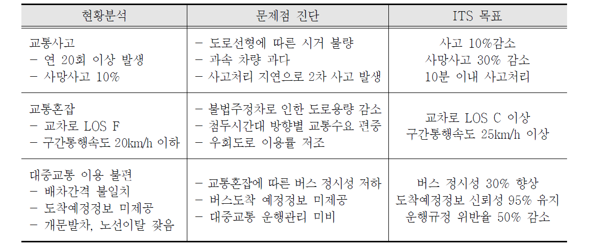 문제점 진단에 따른 ITS 목표 설정 사례