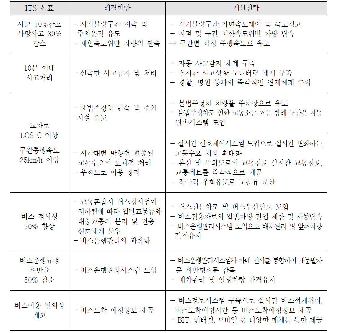 ITS 목표에 따른 개선전략 사례