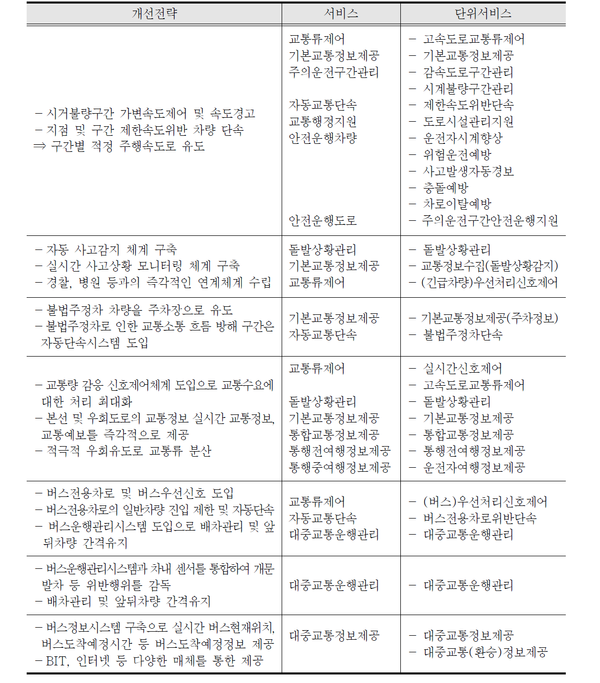 교통문제에 따른 개선전략과 적용가능 ITS 서비스