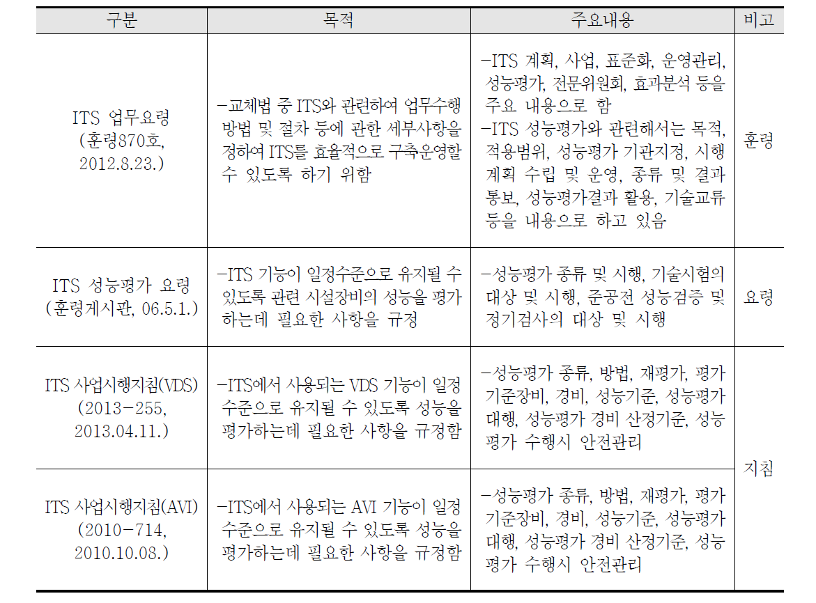 ITS 성능평가 관련 현행 운영중인 행정규칙