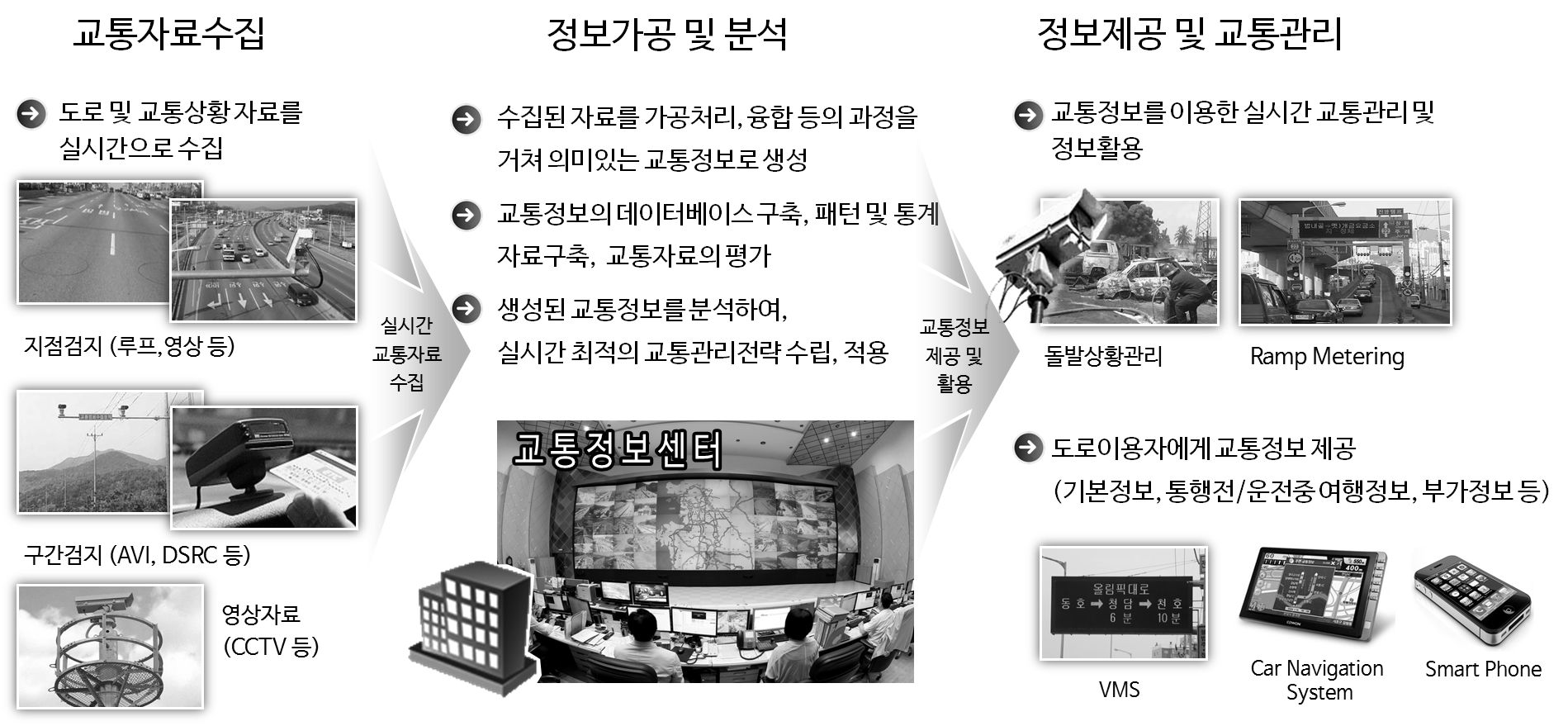 교통정보시스템 개념