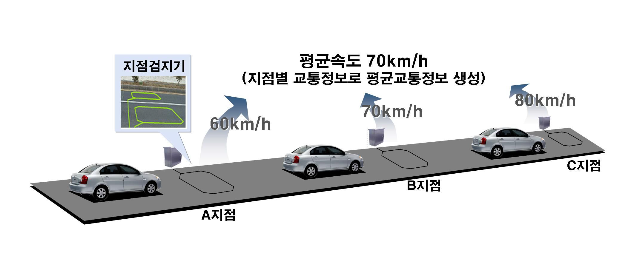 지점검지체계 개념