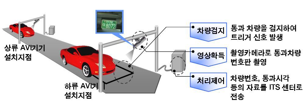 구간검지체계인 AVI의 개념