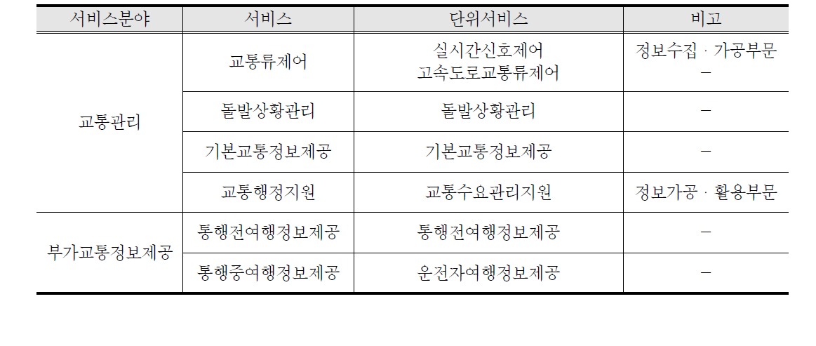 국가 ITS 계획 중 교통정보시스템 적용 서비스 분야