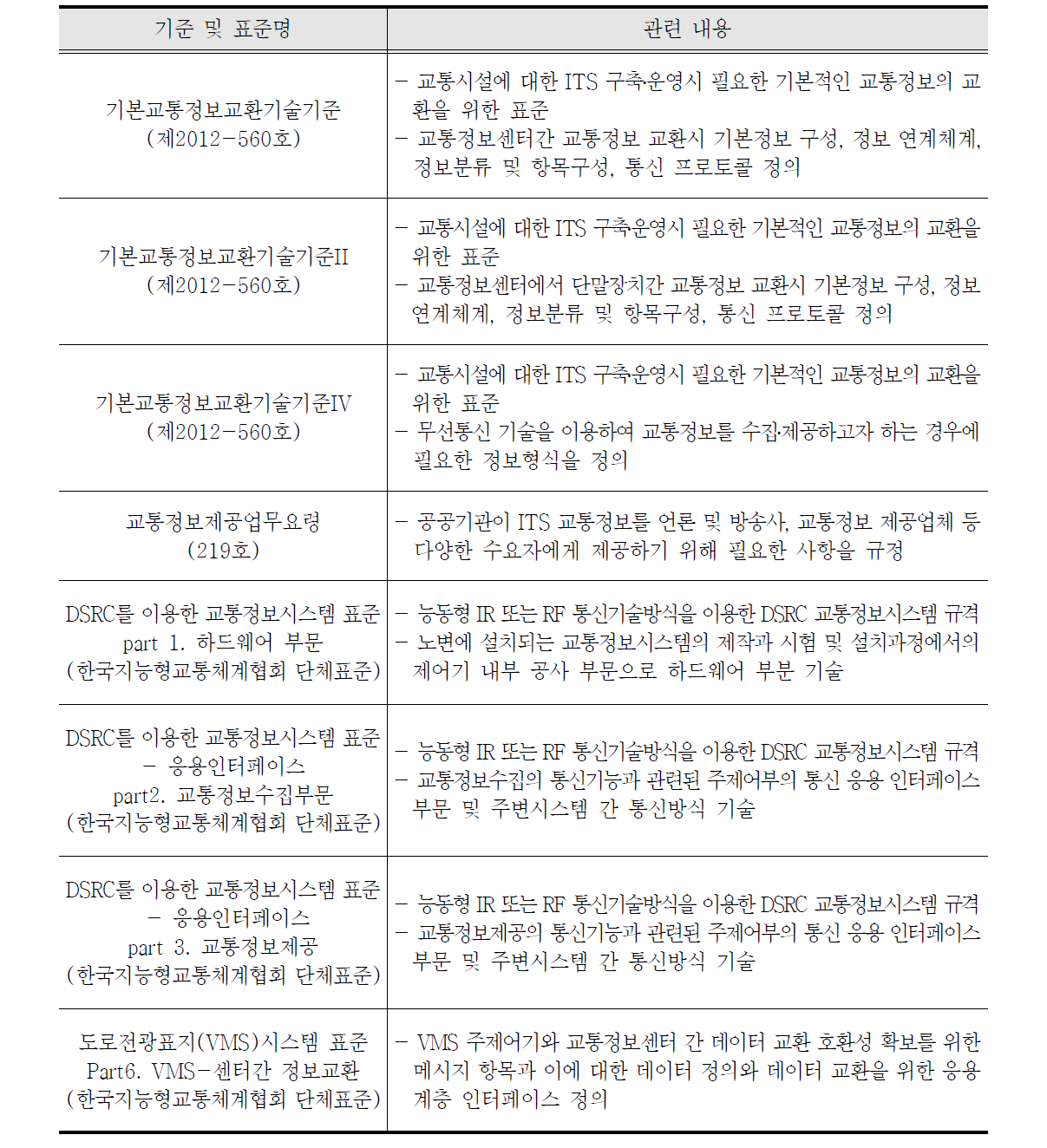 교통정보시스템 관련 기준 및 표준