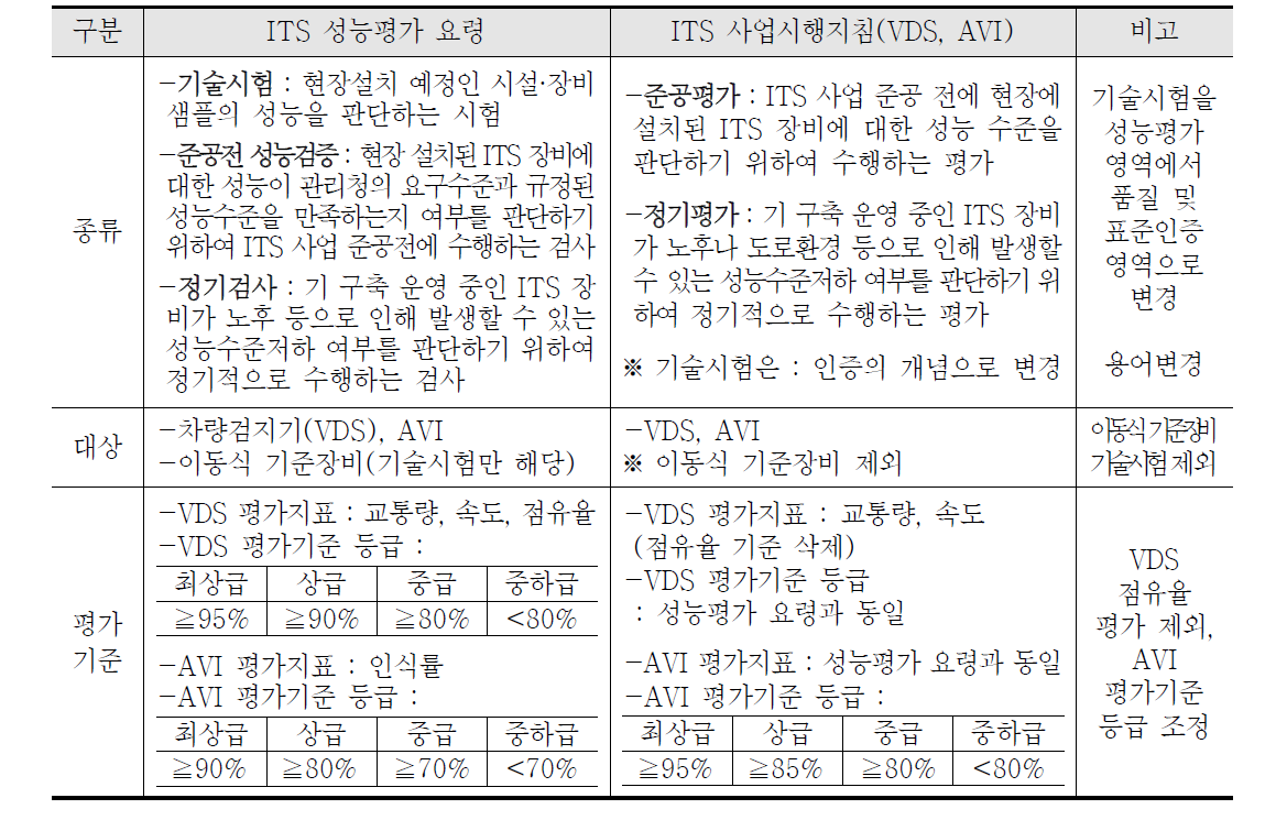 ITS 성능평가 관련 행정규칙간 상이내용 분석