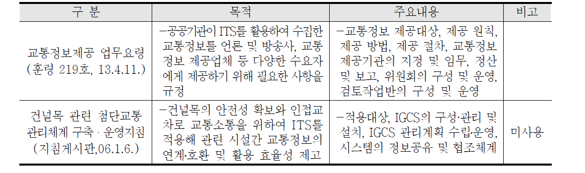 기타 행정규칙 운영 현황