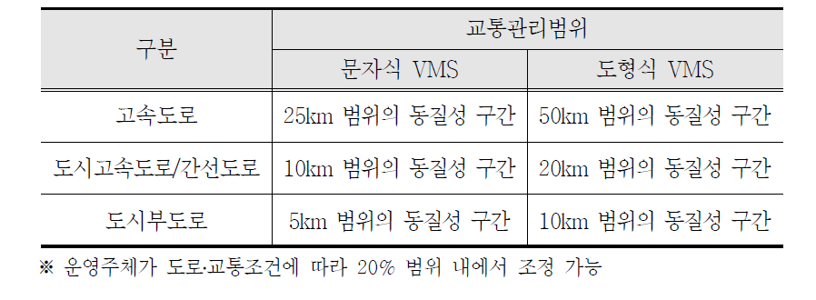 VMS 교통관리범위