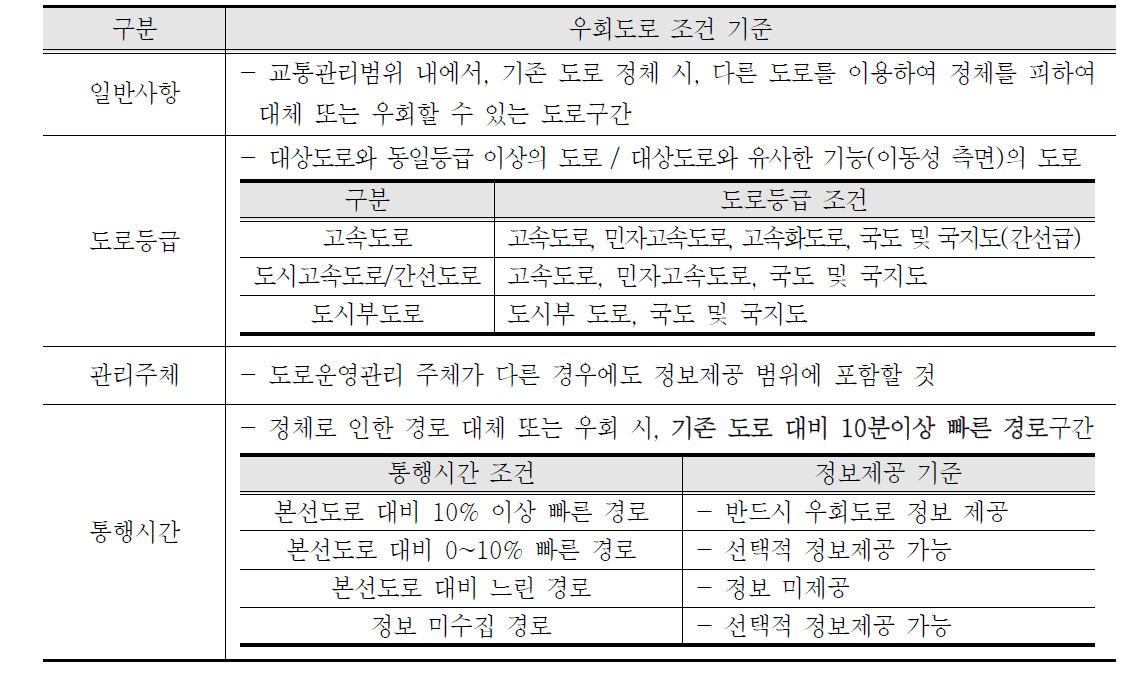 우회도로 조건 기준