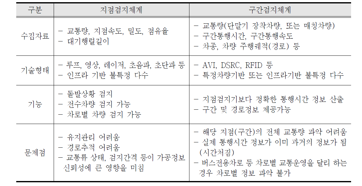 검지체계별 특성