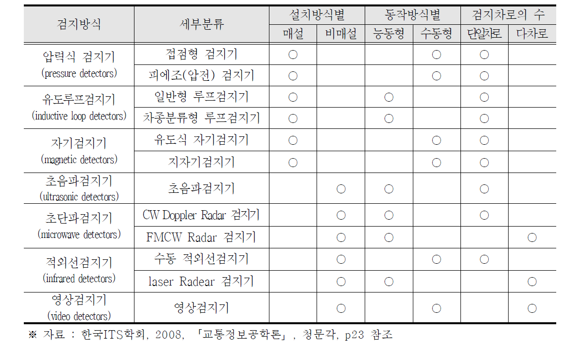 지점검지체계 분류