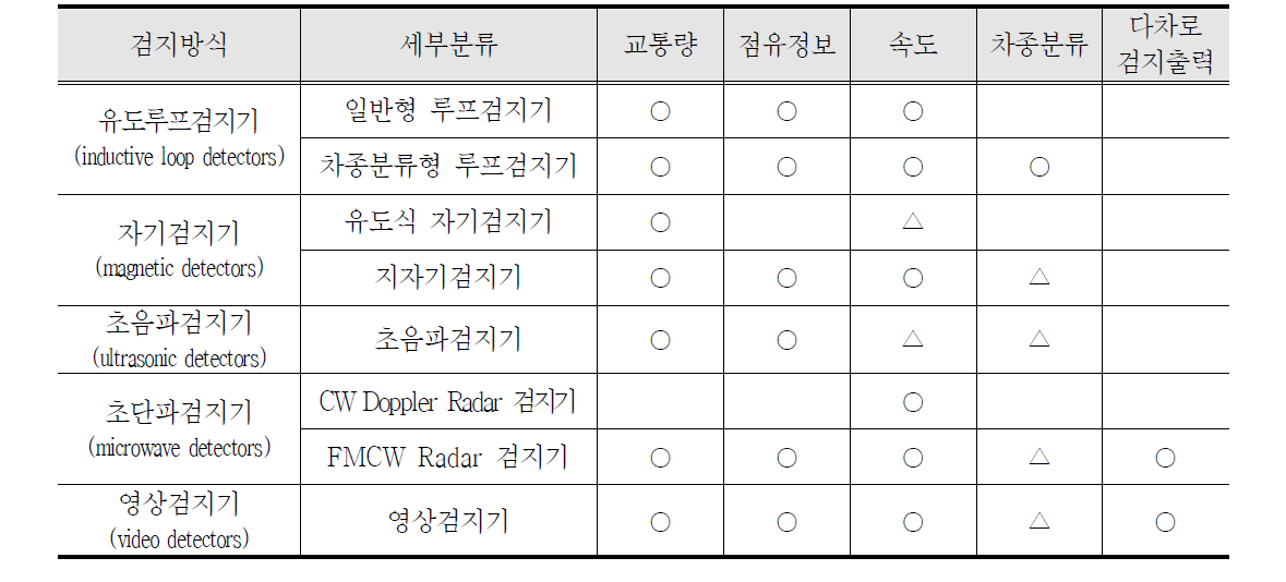 지점검지 기술별 출력정보