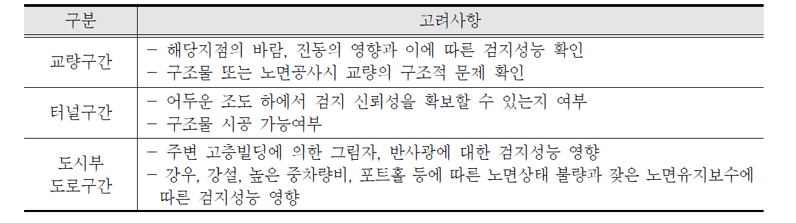 도로구간 특성별 지점검지기술 선정시 고려사항