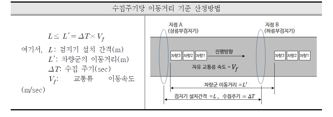 수집주기당 이동거리 기준 산정방법