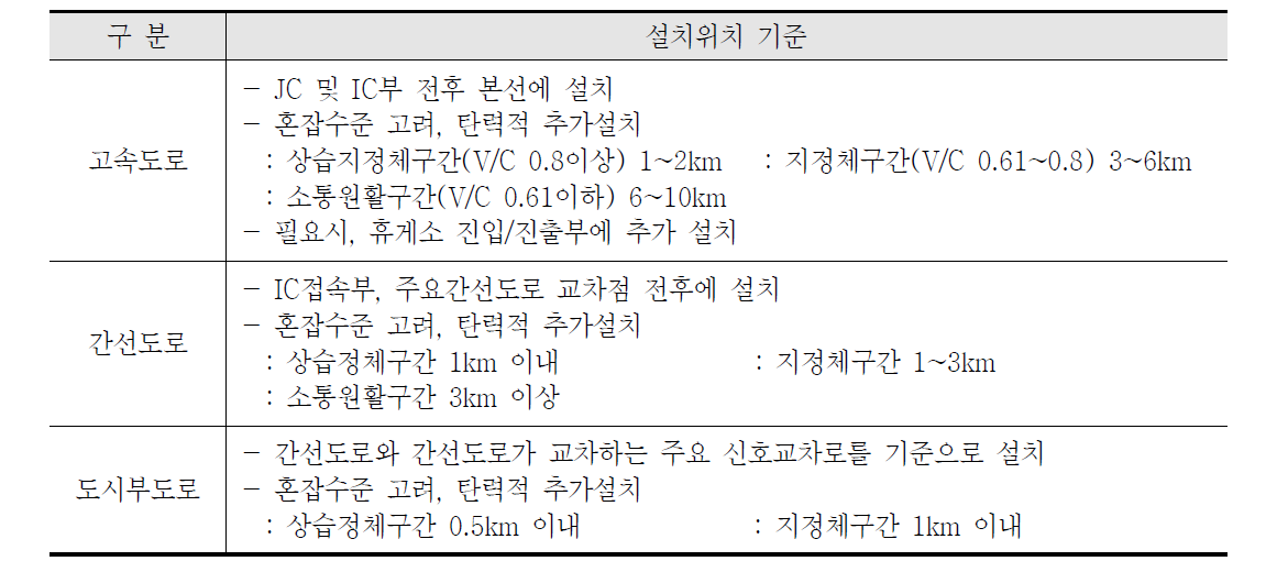 도로종류별 구간검지기 설치간격 기준