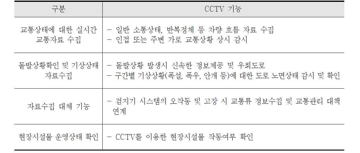 CCTV 요구기능