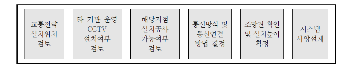 CCTV 설계절차