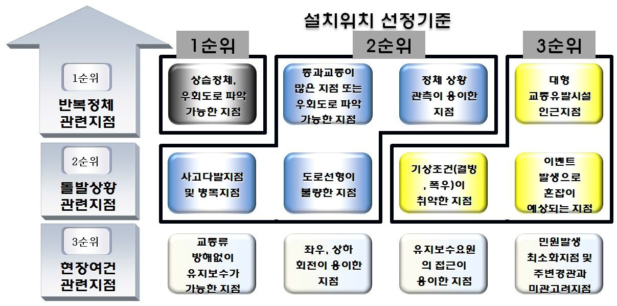 CCTV 설치위치 선정 우선순위