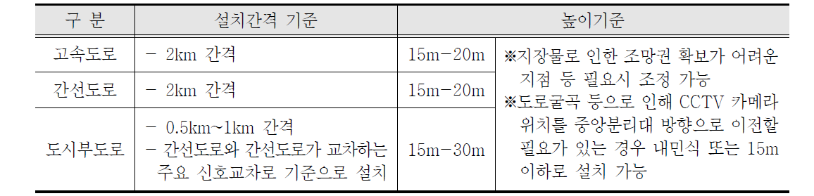 도로종류별 설치간격 선정기준