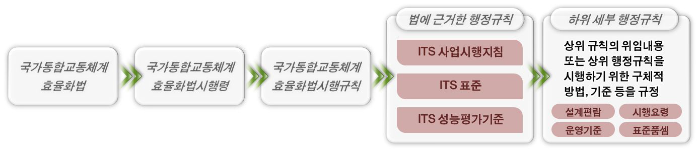 법령에 근거한 행정규칙 체계 개선안 개념