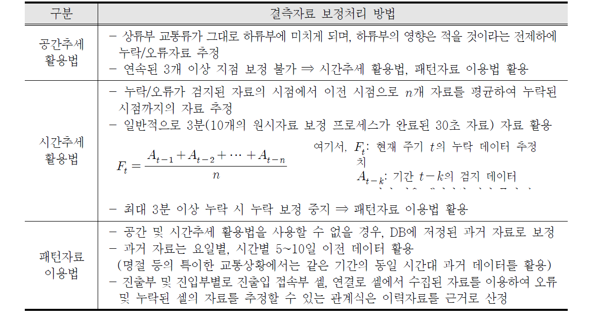 결측자료 보정처리 방법