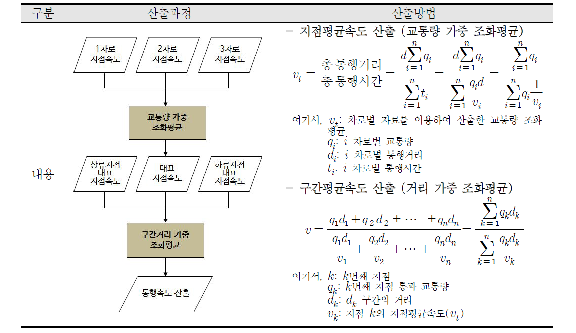 구간통행속도 산출방법