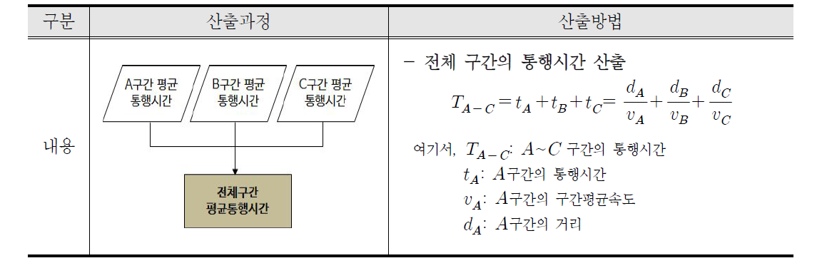 통행시간 산출방법