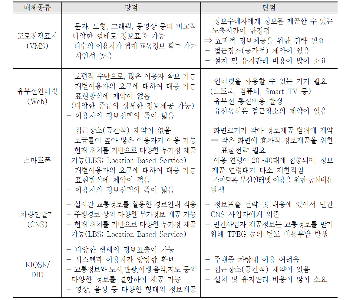 매체 종류별 장단점