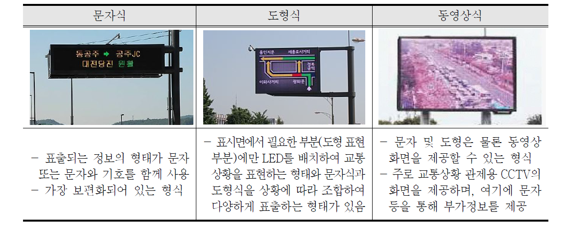 VMS의 메시지 표출형식에 따른 구분