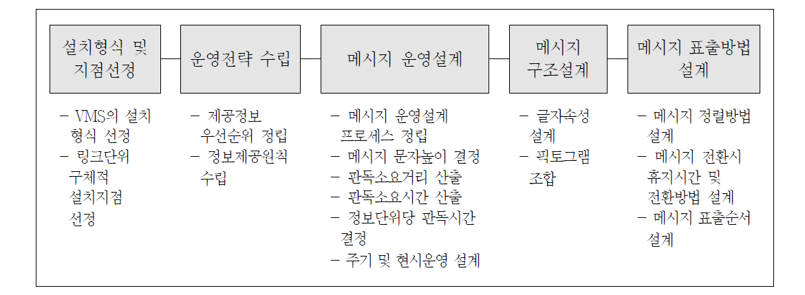 VMS 설계 절차