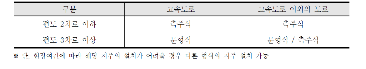 문자식 VMS 설치형식의 기준