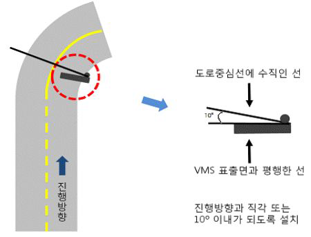 곡선부에서의 VMS 설치방안(예시)