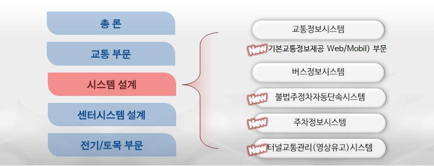 설계편람 ITS 시스템 설계기준 도출항목