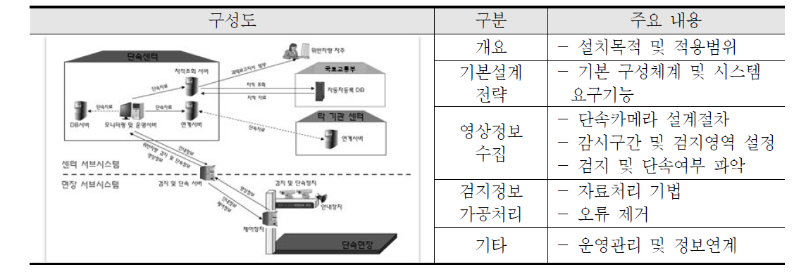 불법주정차자동단속시스템 설계편람 도출 방안