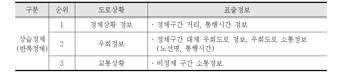 상습정체 시, VMS 정보제공 우선순위