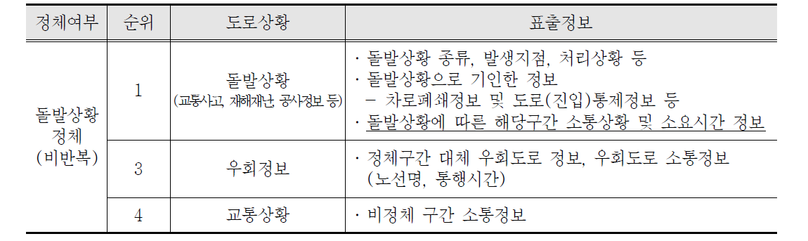 돌발상황 시, VMS 정보제공 우선순위