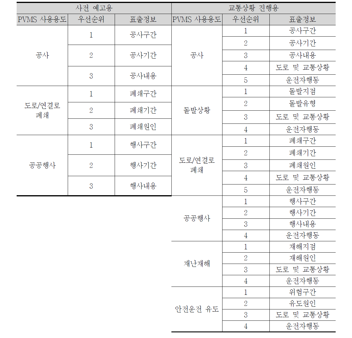 PVMS 설치 목적 및 사용용도별 메시지 표출 우선순위