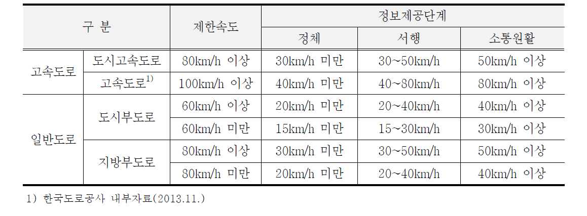 제공정보의 단계별 임계속도